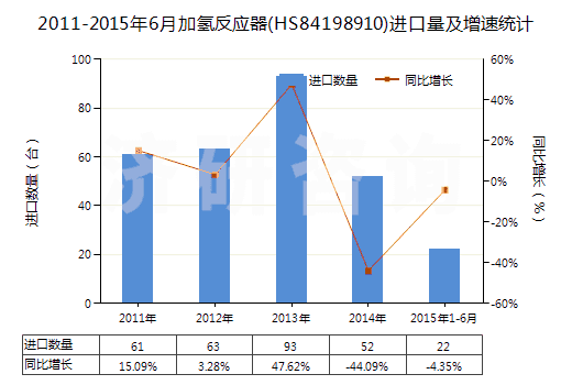 2011-2015年6月加氫反應(yīng)器(HS84198910)進(jìn)口量及增速統(tǒng)計(jì)